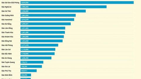 Báo An Giang điện tử tiếp tục dẫn đầu khu vực đồng bằng sông Cửu Long về lượng truy cập