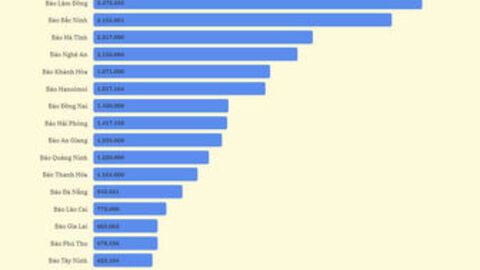 Báo An Giang điện tử vào Top 10 báo Đảng địa phương có lượt truy cập cao nhất Việt Nam