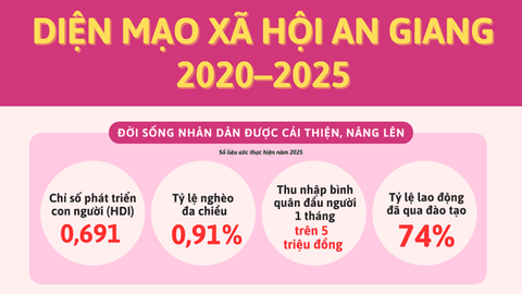 Diện mạo xã hội An Giang giai đoạn 2020-2025