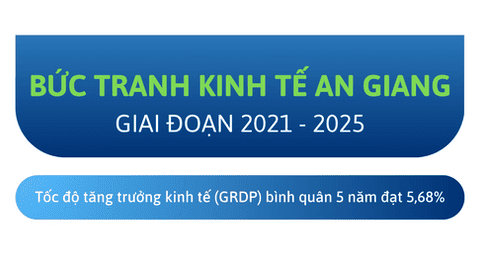 [Infographics] Bức tranh kinh tế An Giang giai đoạn 2020 - 2025