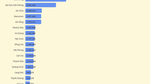 Báo An Giang điện tử có lượt truy cập cao nhất các tỉnh khu vực phía Nam