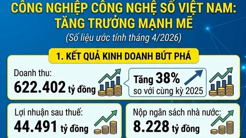 Công nghiệp công nghệ số tăng trưởng ấn tượng