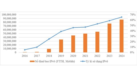 Năm 2026 đưa tỷ lệ sử dụng IPv6 Việt Nam đạt 72%