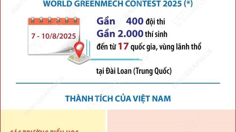 Lần đầu tham dự World GreenMech 2025, học sinh Việt Nam đạt thành tích ấn tượng