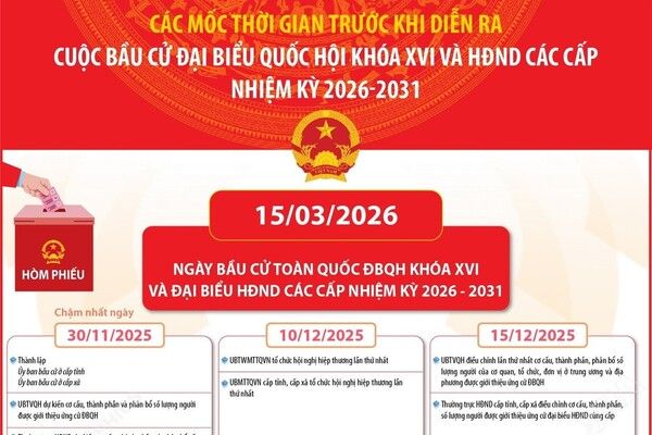 Mốc thời gian trước và sau khi diễn ra cuộc bầu cử đại biểu Quốc hội khóa XVI