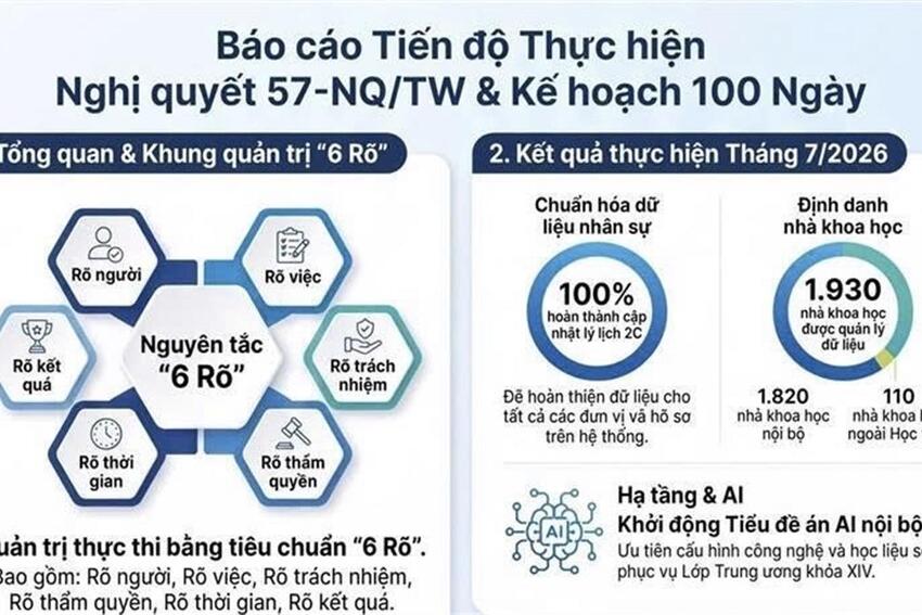 Bản tin tháng 7 báo cáo tiến độ thực hiện Nghị quyết 57-NQ/TW và Kế hoạch 100 ngày tại Học viện Chính trị quốc gia Hồ Chí Minh
