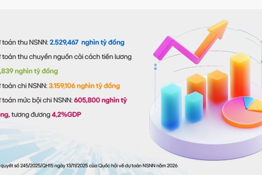 Bộ Tài chính công khai báo cáo dành cho công dân về dự toán NSNN năm 2026