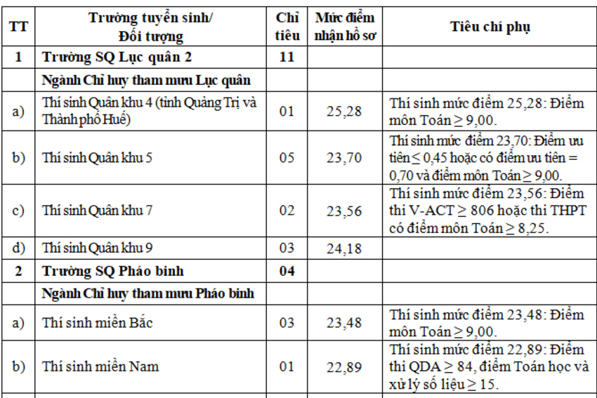 Ban Tuyển sinh quân sự Bộ Quốc phòng thông báo tuyển bổ sung vào đào tạo đại học quân sự tại các trường Quân đội năm 2026