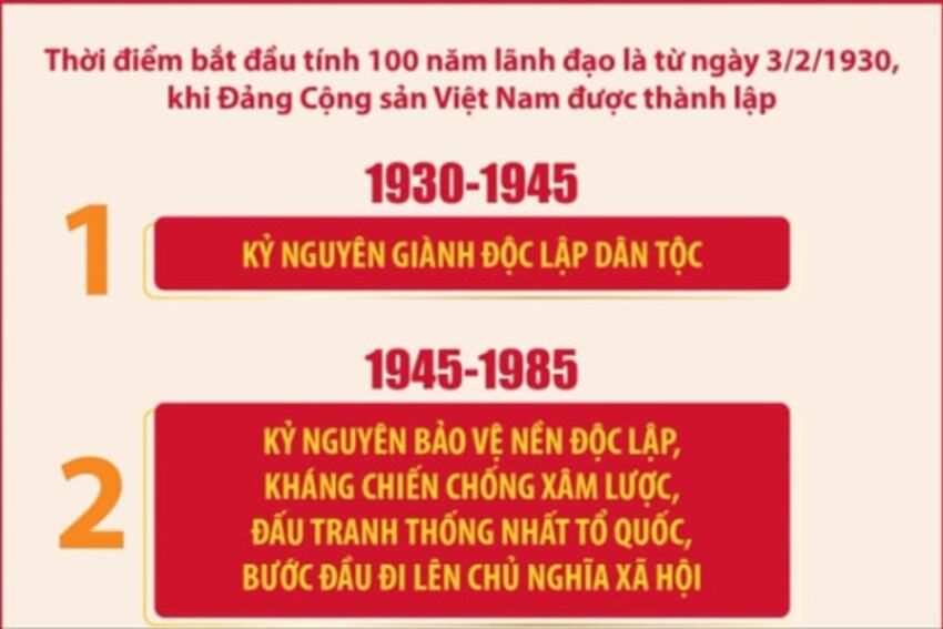 4 mốc thời gian của 4 kỷ nguyên quan trọng trong 100 năm Đảng lãnh đạo