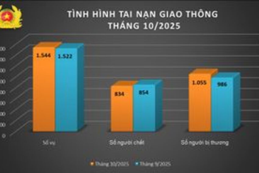 Tình hình tai nạn giao thông, cháy, nổ và xử lý hành chính về trật tự, an toàn giao thông tháng 10/2025