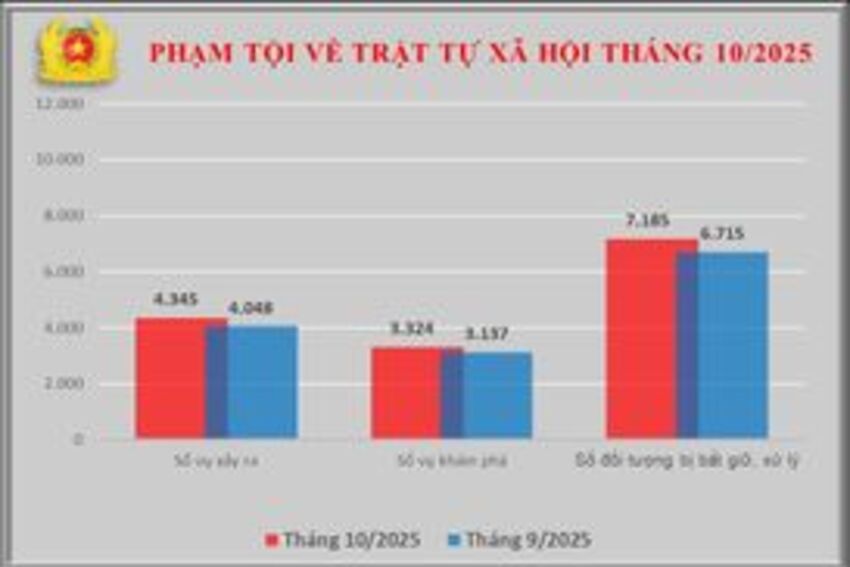 Số liệu về công tác đấu tranh phòng, chống tội phạm tháng 10/2025