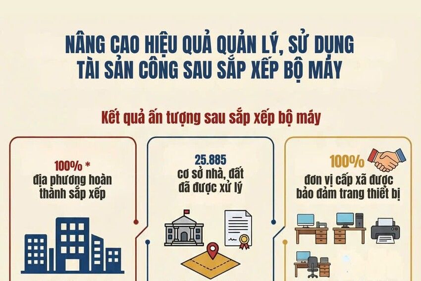 [Infographic] Phát huy hiệu quả tài sản công sau sắp xếp đơn vị hành chính, kiên quyết chống lãng phí