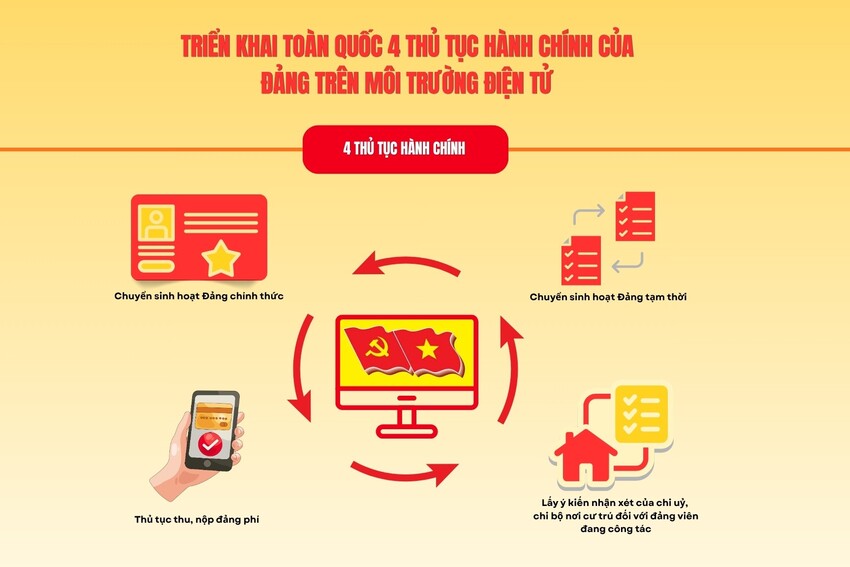 [Infographic] Triển khai toàn quốc 4 thủ tục hành chính của Đảng trên môi trường điện tử