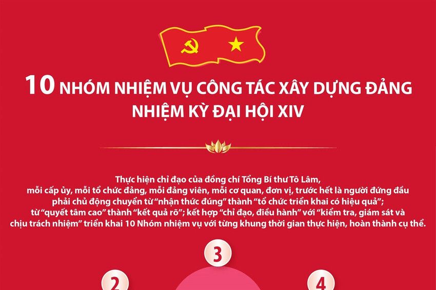 10 nhóm nhiệm vụ công tác xây dựng Đảng nhiệm kỳ Đại hội XIV