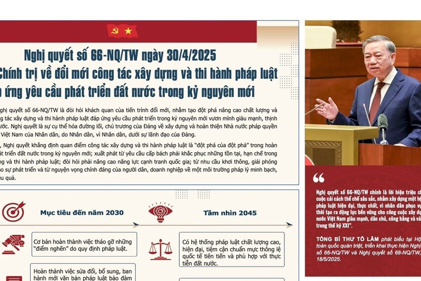 [Infographic] Nghị quyết số 66-NQ/TW ngày 30/4/2025 của Bộ Chính trị về đổi mới công tác xây dựng và thi hành pháp luật đáp ứng yêu cầu phát triển đất nước trong kỷ nguyên mới