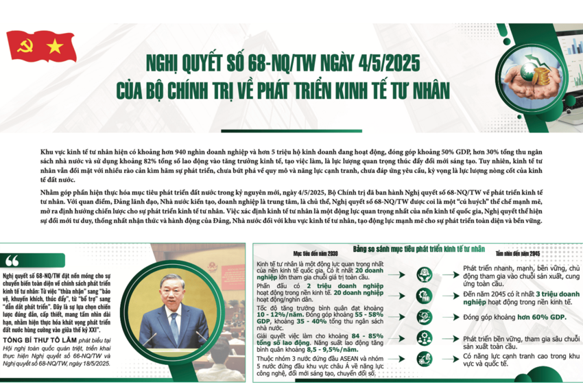 [Infographic] Nghị quyết số 68-NQ/TW ngày 4/5/2025 của Bộ Chính trị về phát triển kinh tế tư nhân
