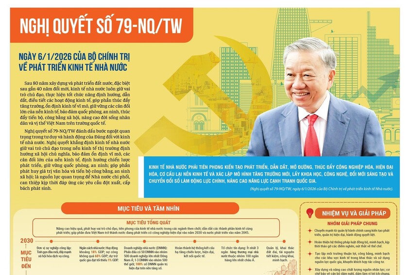 [Infographic] Nghị quyết số 79-NQ/TW ngày 6/01/2026 của Bộ Chính trị về phát triển kinh tế nhà nước