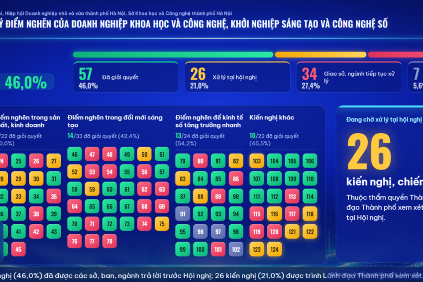 Trực tiếp xử lý điểm nghẽn của doanh nghiệp KH,CN và khởi nghiệp sáng tạo và công nghệ số
