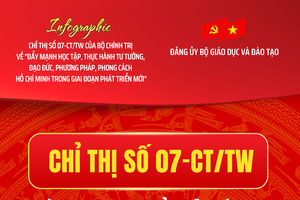 Infographic Chỉ thị số 07-CT/TW ngày 13/7/2026 của Bộ Chính trị