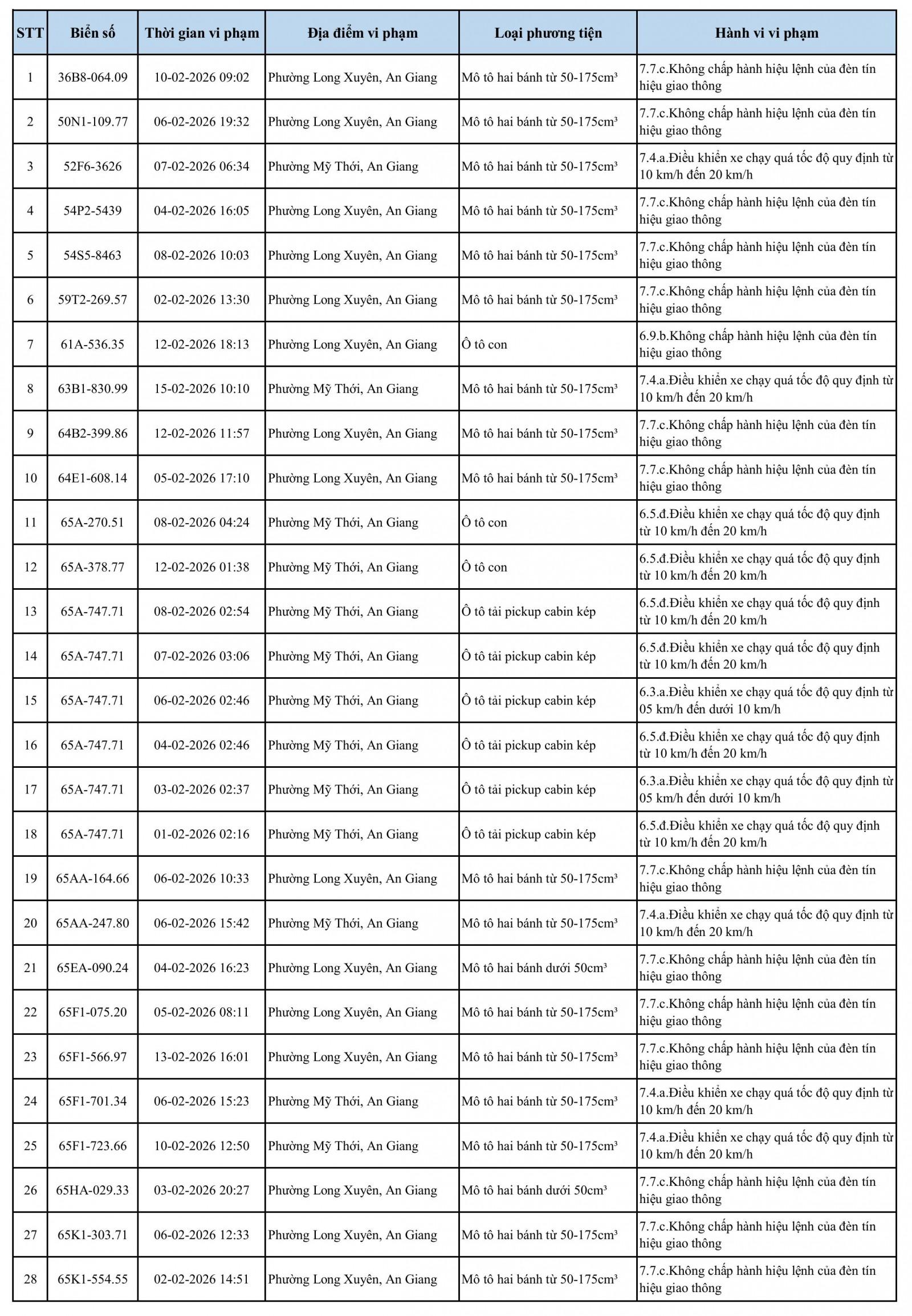Phương tiện vi phạm giao thông phát hiện qua hệ thống camera trên địa bàn tỉnh An Giang từ ngày 1/2 đến 15/2/2026