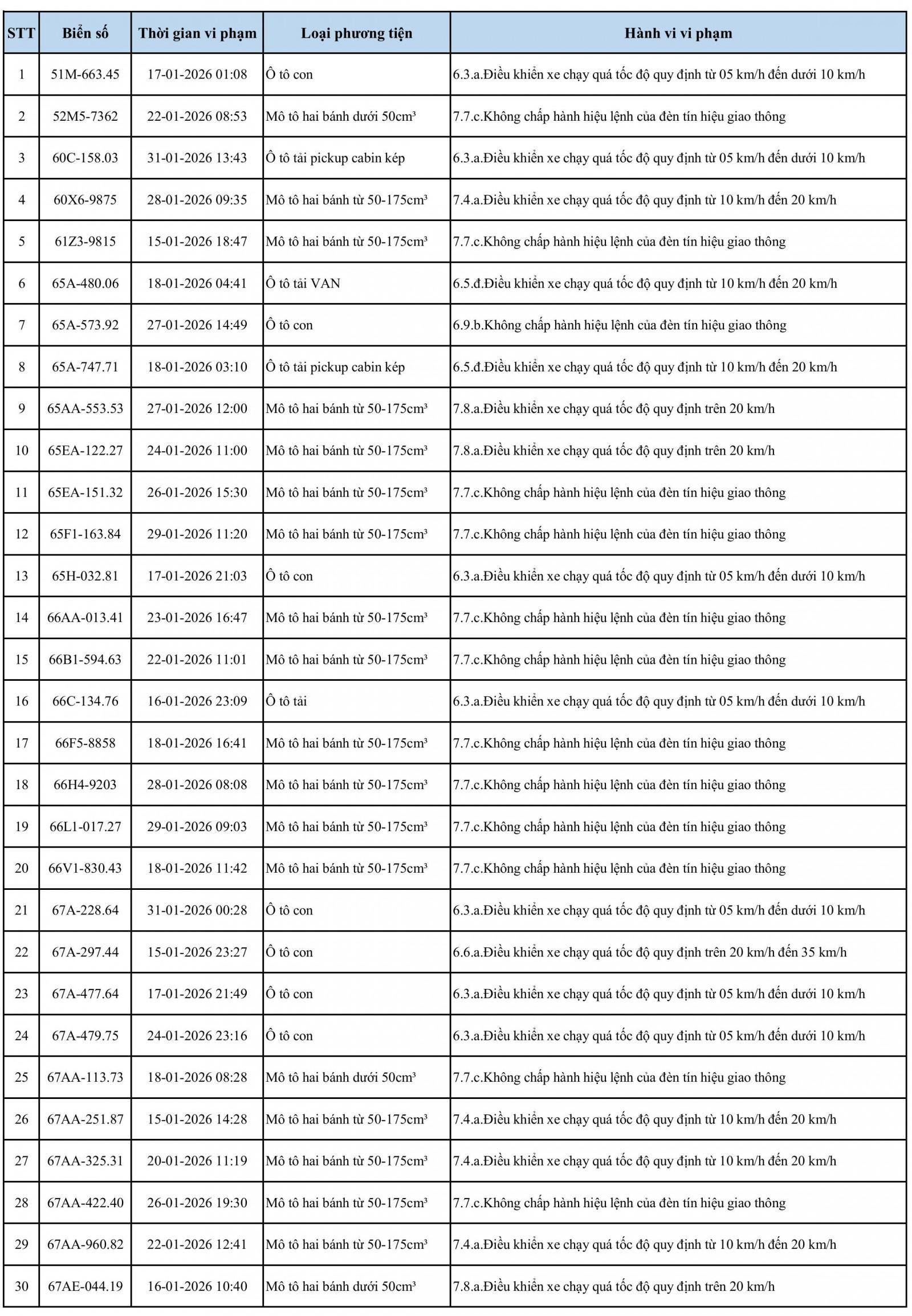 Phương tiện vi phạm giao thông phát hiện qua hệ thống camera trên địa bàn tỉnh An Giang từ ngày 15/1 đến 31/1/2026