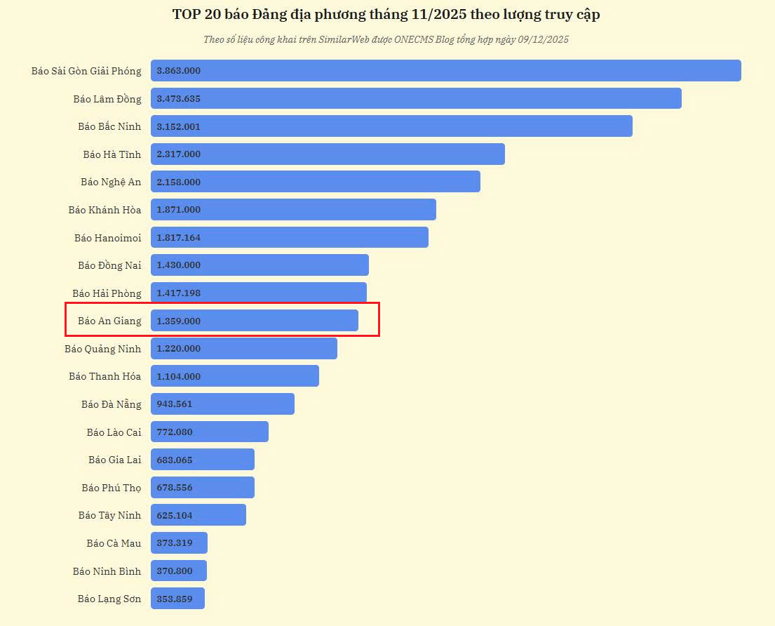 Báo An Giang điện tử vào Top 10 báo Đảng địa phương có lượt truy cập cao nhất Việt Nam