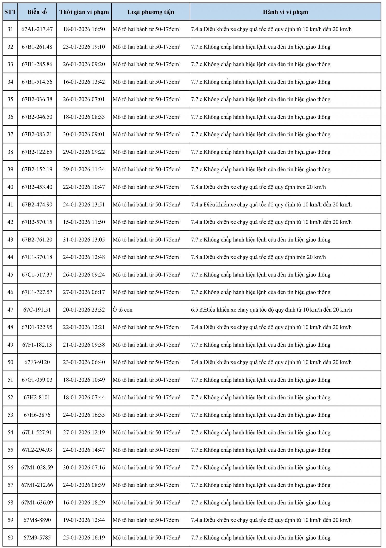 Phương tiện vi phạm giao thông phát hiện qua hệ thống camera trên địa bàn tỉnh An Giang từ ngày 15/1 đến 31/1/2026