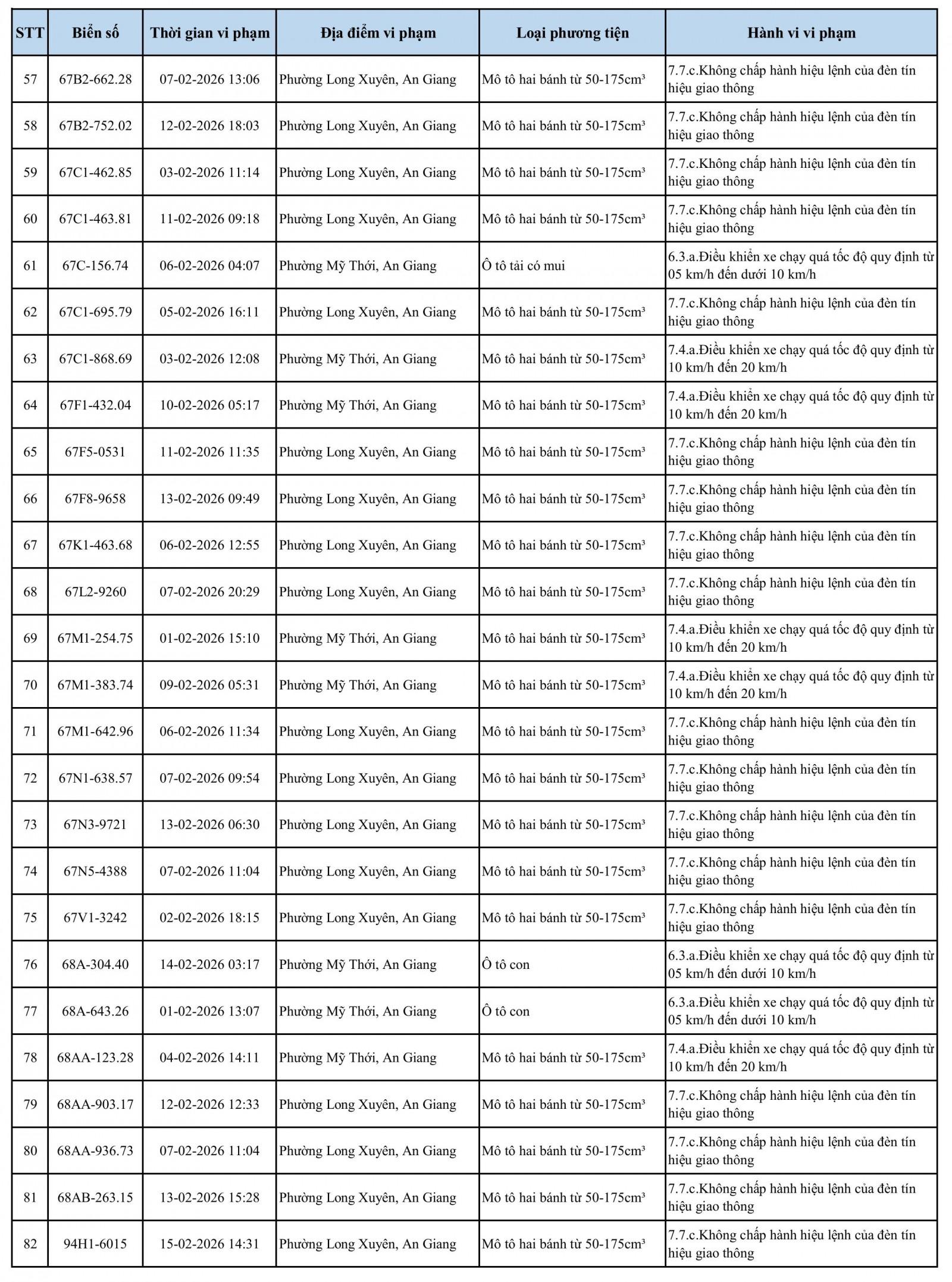 Phương tiện vi phạm giao thông phát hiện qua hệ thống camera trên địa bàn tỉnh An Giang từ ngày 1/2 đến 15/2/2026