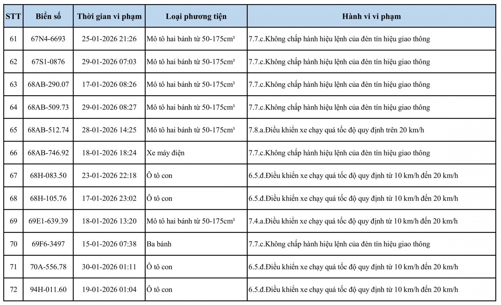Phương tiện vi phạm giao thông phát hiện qua hệ thống camera trên địa bàn tỉnh An Giang từ ngày 15/1 đến 31/1/2026