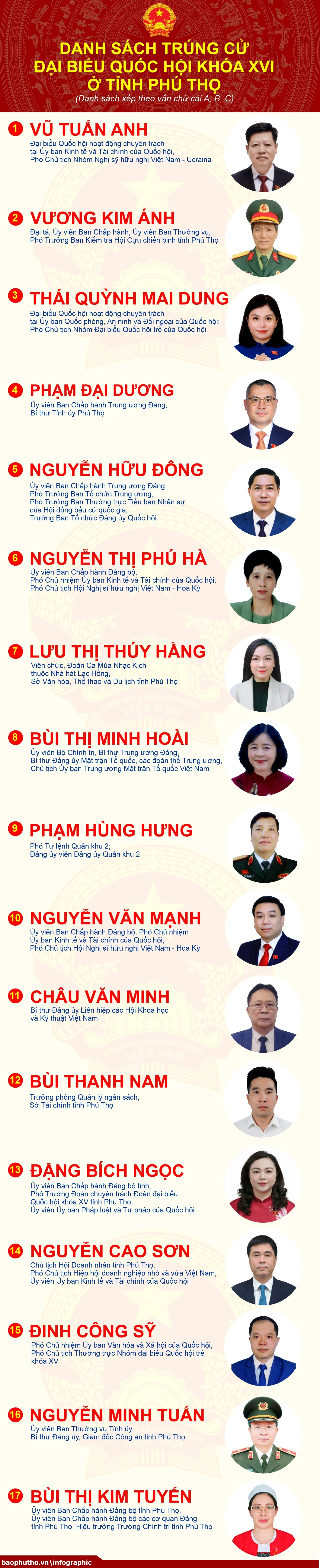 [Infographic] Danh sách chính thức 17 đại biểu trúng cử đại biểu Quốc hội khóa XVI ở tỉnh Phú Thọ