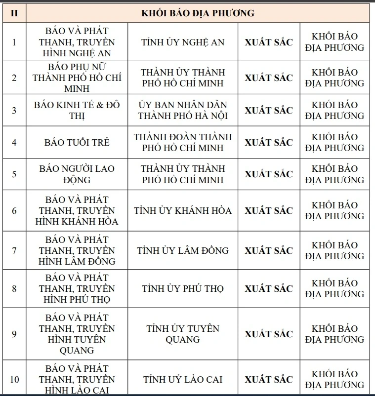 Báo và phát thanh, truyền hình Phú Thọ đạt mức xuất sắc chuyển đổi số báo chí năm 2025