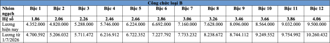 Bảng lương công chức dự kiến từ 1/7