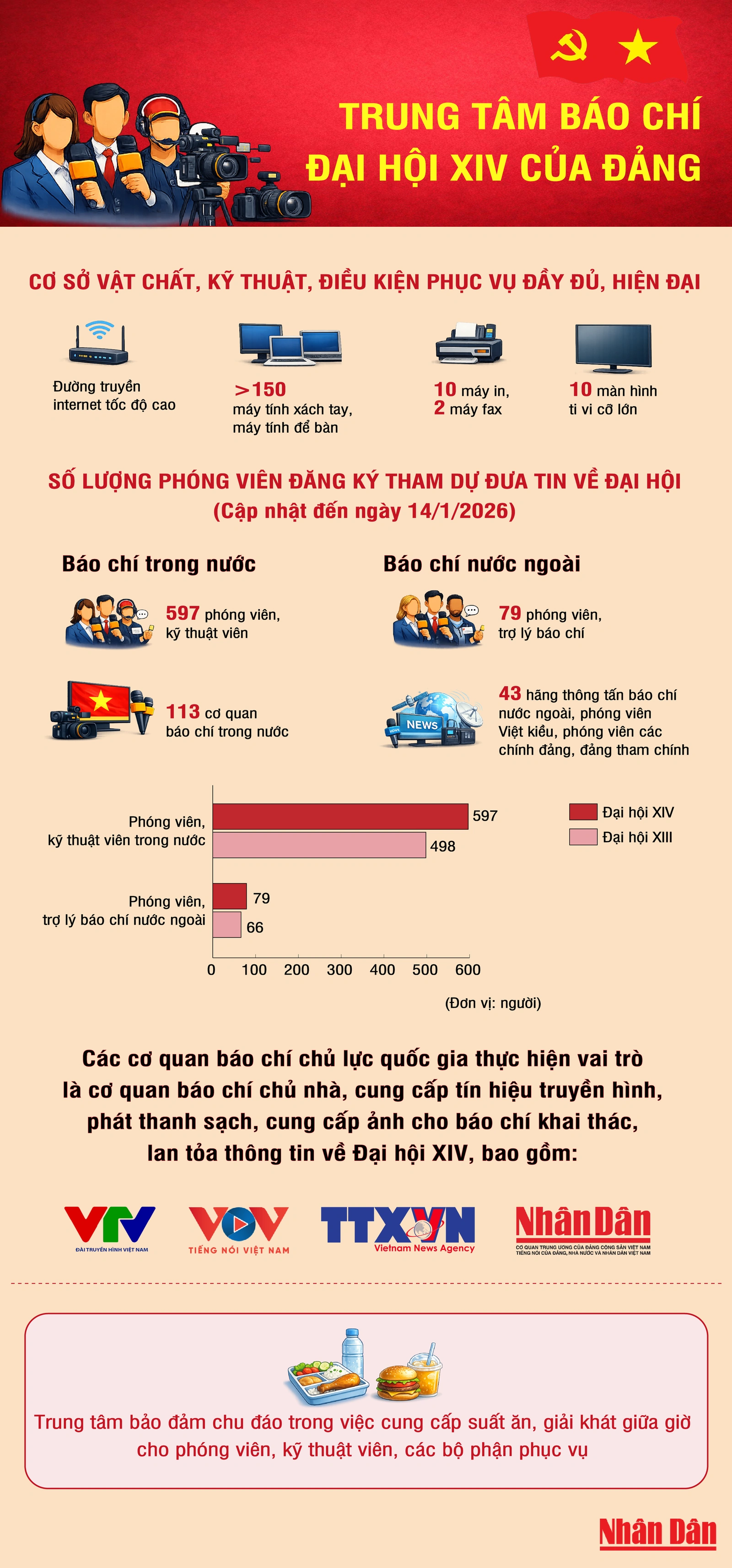 Trung t&acirc;m B&aacute;o ch&iacute; Đại hội XIV của Đảng