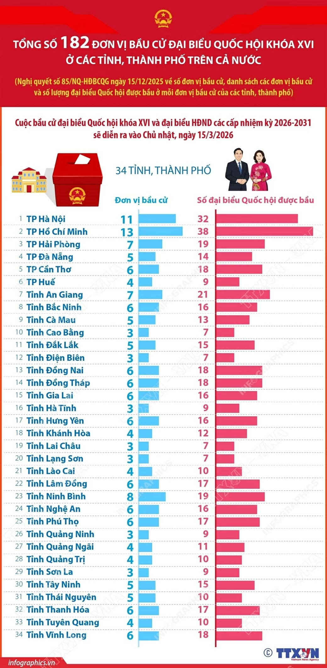 Cả nước c&oacute; 182 đơn vị bầu cử đại biểu Quốc hội kh&oacute;a XVI