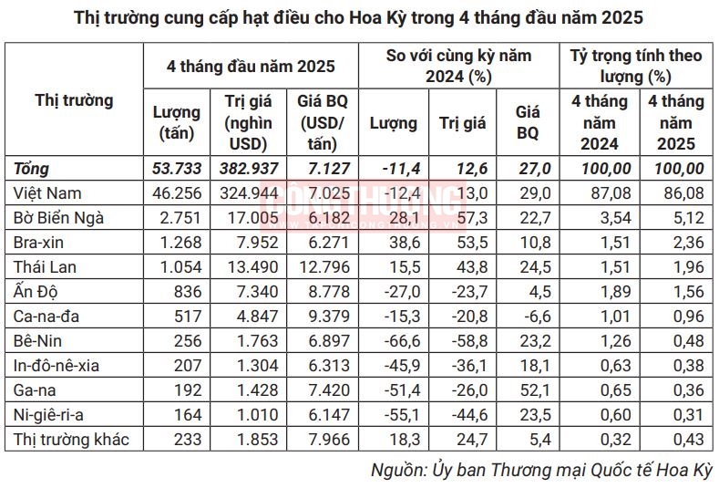 nguồn cung hạt điều cho Hoa Kỳ