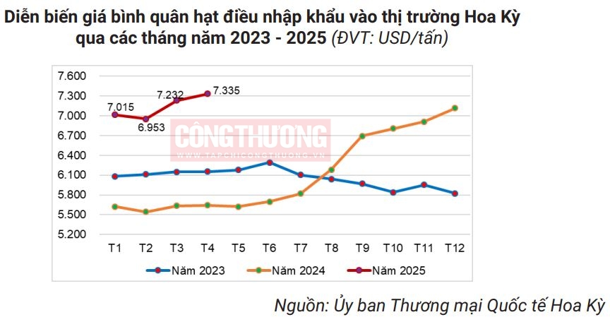 hạt điều Hoa Kỳ