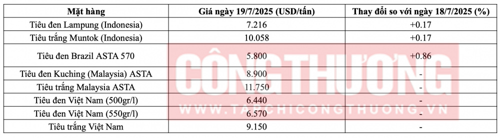 (Nguồn: Hiệp hội Hồ tiêu Quốc tế)