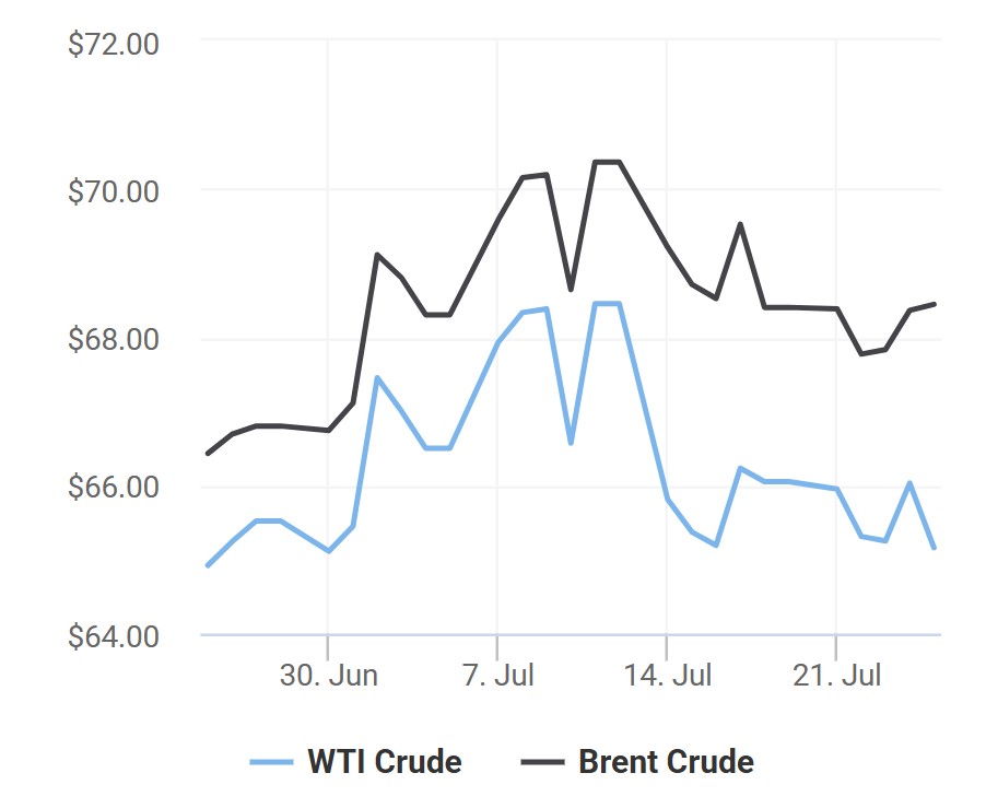 giá xăng dầu 26/7