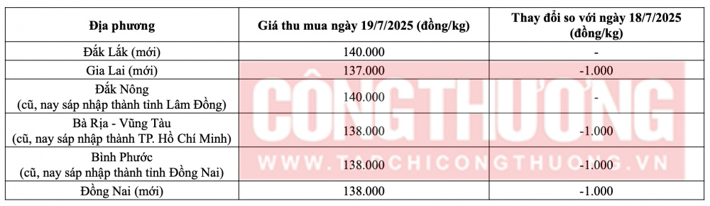 Tham khảo giá tiêu hôm nay ngày 18/7/2025 tại thị trường trong nước (Nguồn: Tạp chí Công Thương tổng hợp)