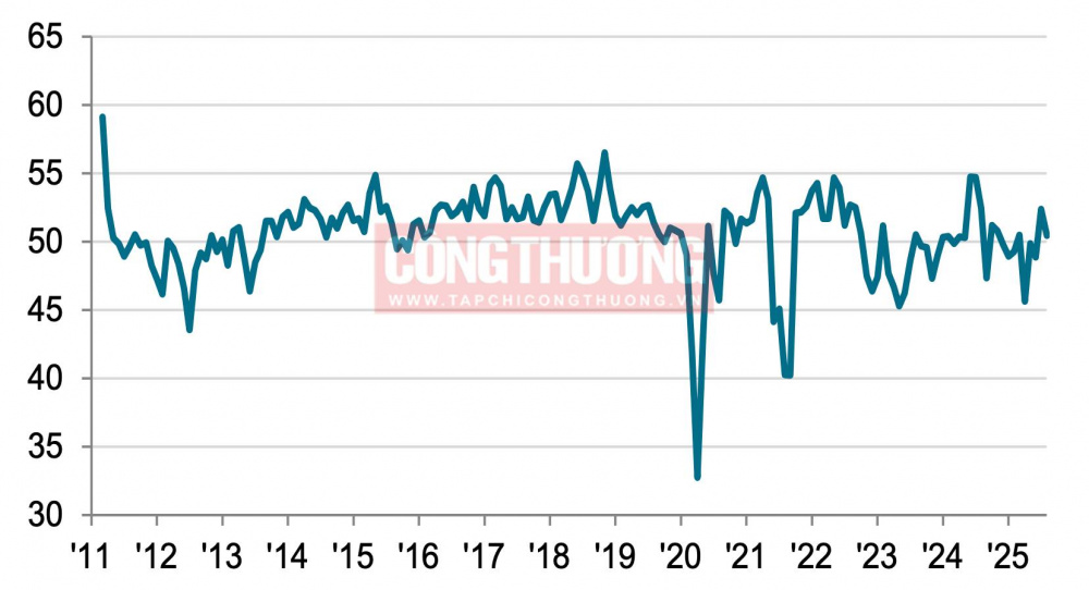 Chỉ số PMI ngành sản xuất Việt Nam tháng 8/2025 - Nguồn: S&P Global