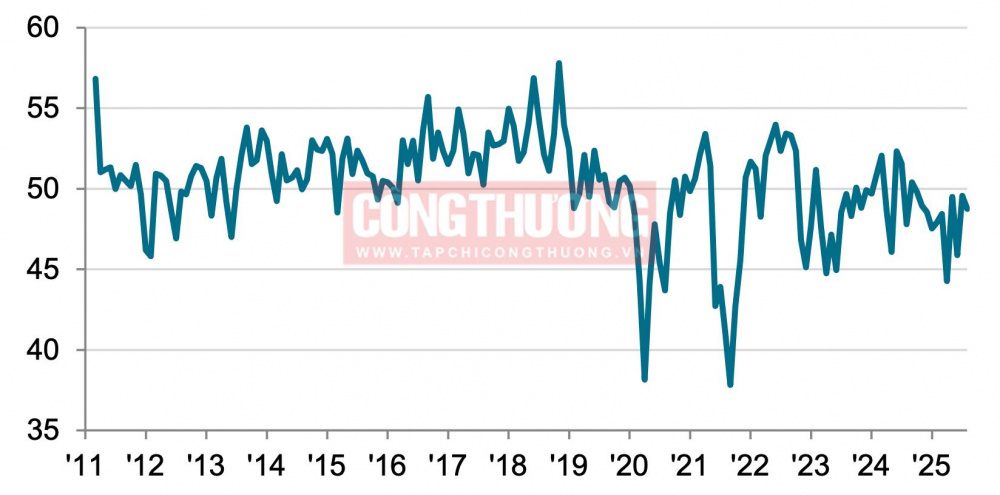 Chỉ số việc làm ngành sản xuất tháng 8/2025 - Nguồn: S&P Global