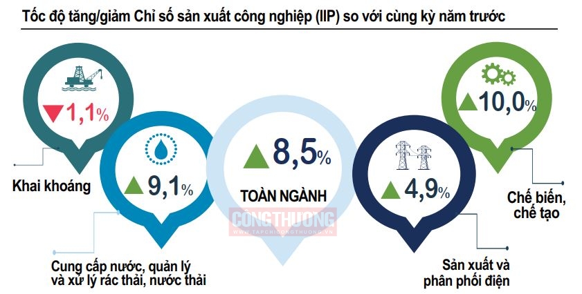 chỉ số công nghiệp