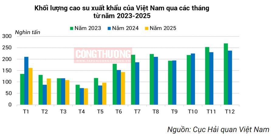 thị trường cao su