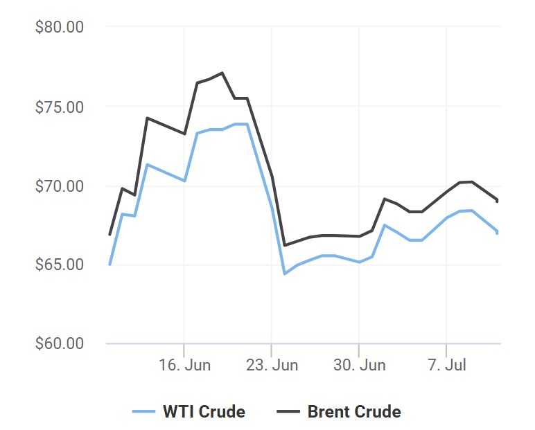 giá xăng dầu 11/7