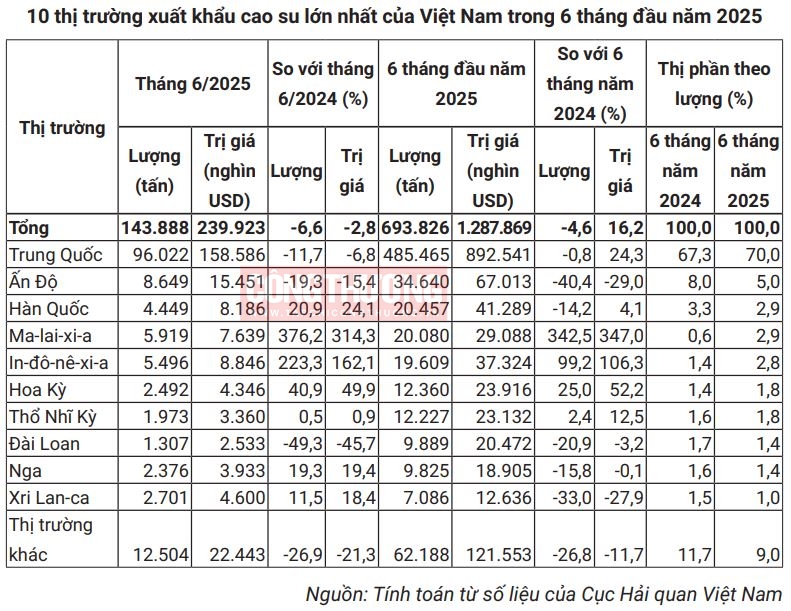 thị trường xuất khẩu cao su