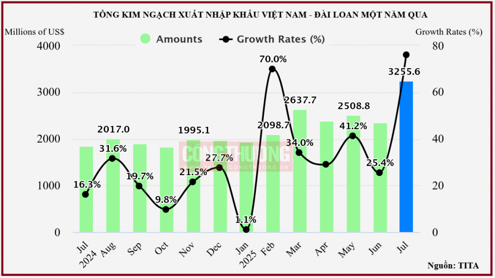 xuất khẩu Đài Loan