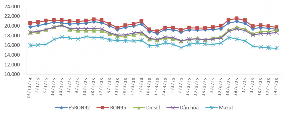 giá xăng dầu 24/7