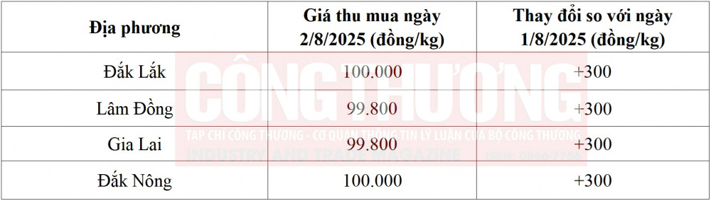 giá cà phê hôm nay