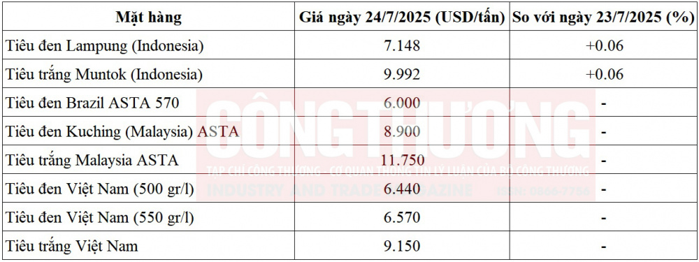giá tiêu thế giới