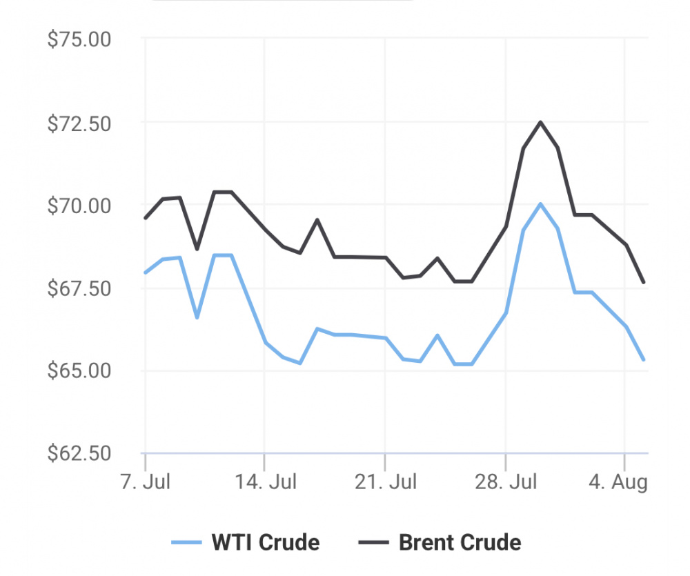 giá xăng dầu 6/8
